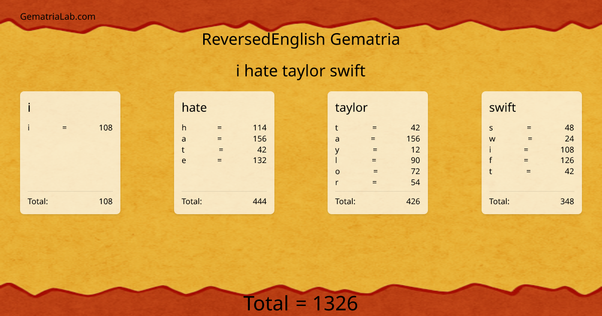 i hate taylor swift in reversedEnglish Gematria